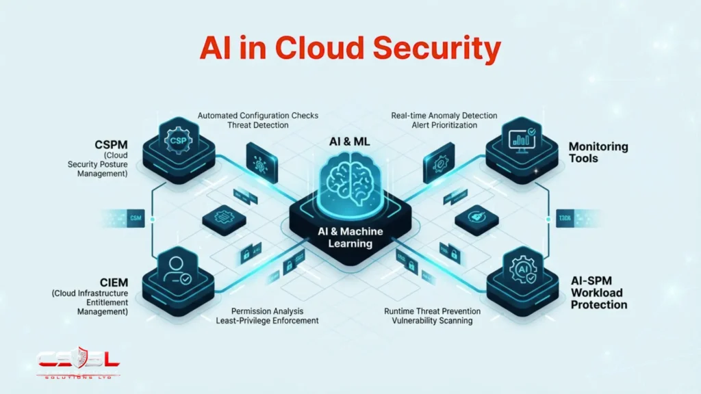 AI in cloud security diagram showing machine learning enhancing CSPM CIEM and monitoring tools plus AI-SPM workload protection