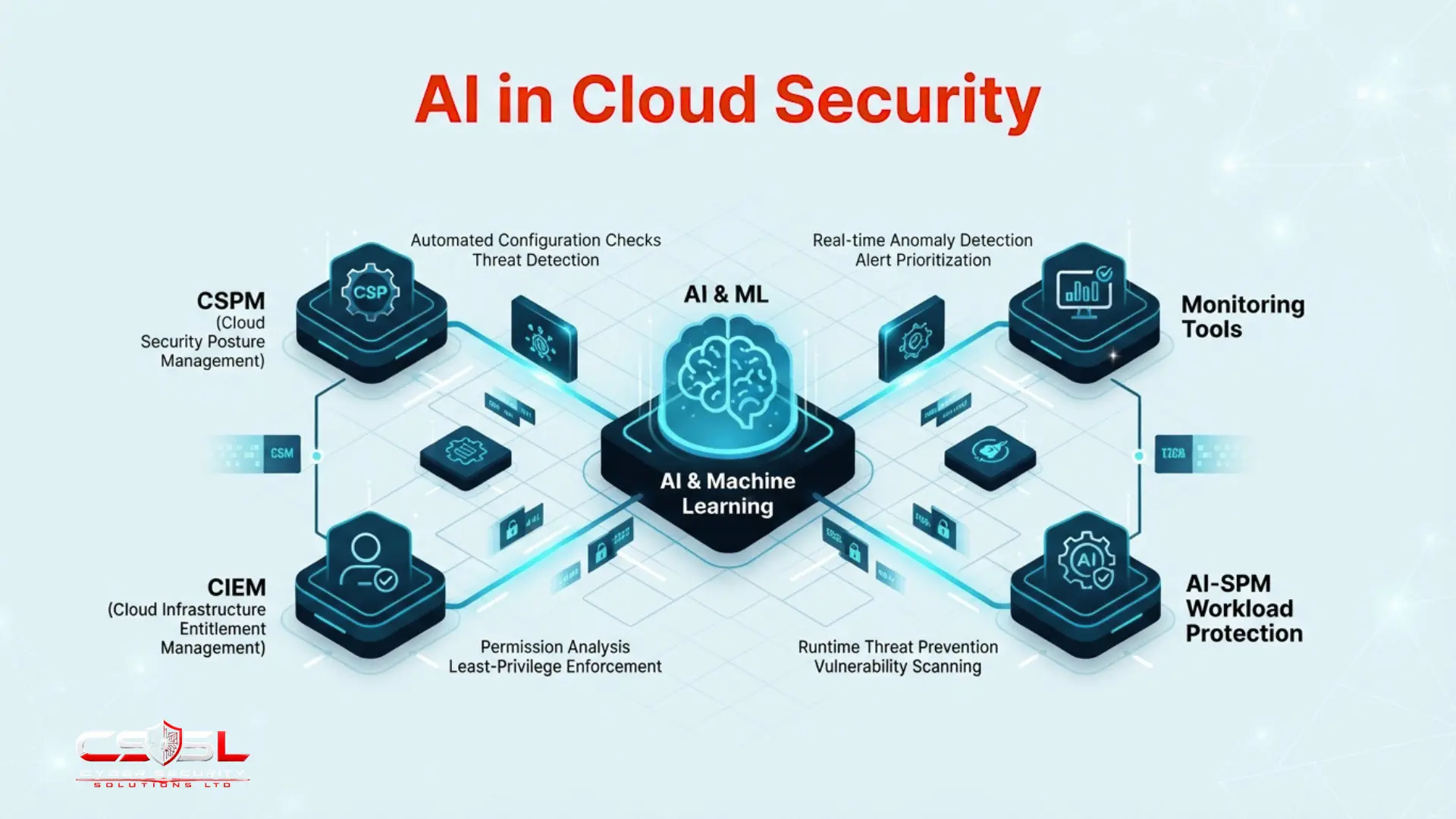 AI in cloud security diagram showing machine learning enhancing CSPM CIEM and monitoring tools plus AI-SPM workload protection
