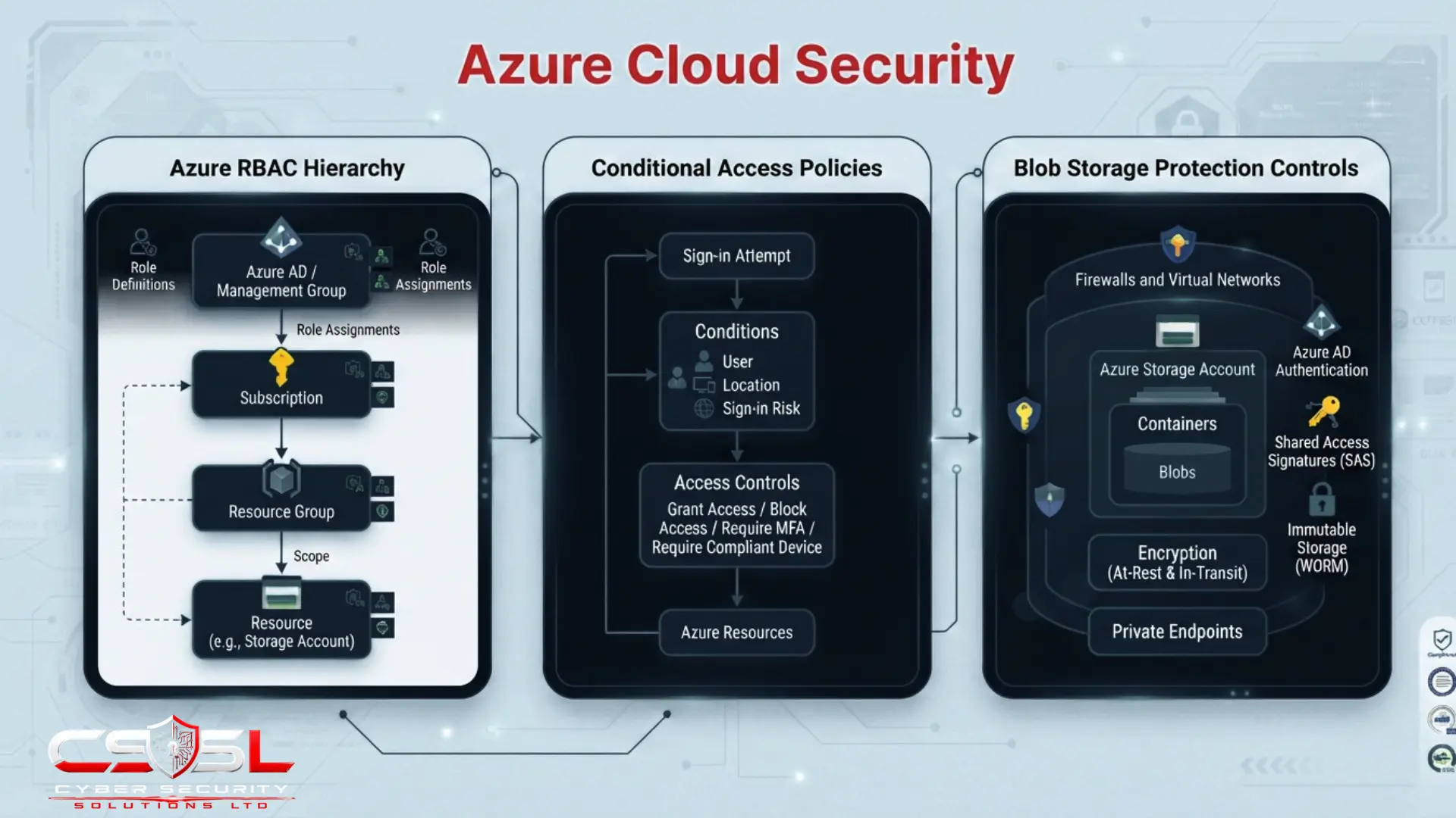 Azure cloud security diagram showing RBAC hierarchy Conditional Access policies and Blob Storage protection controls