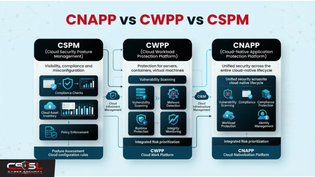 CNAPP vs CWPP vs CSPM comparison chart showing cloud security tool differences