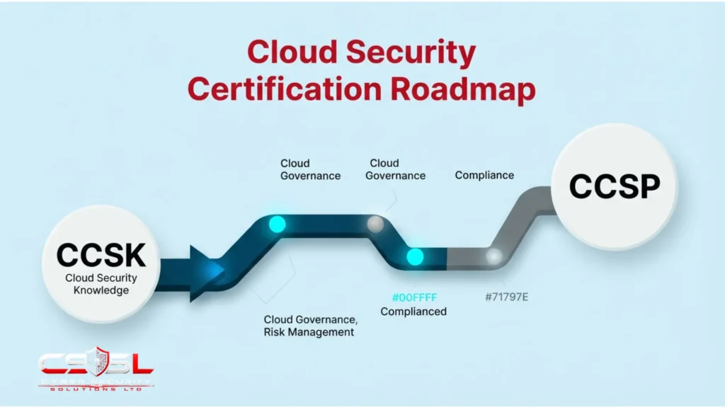 : Cloud security certifications roadmap showing CCSK to CCSP path