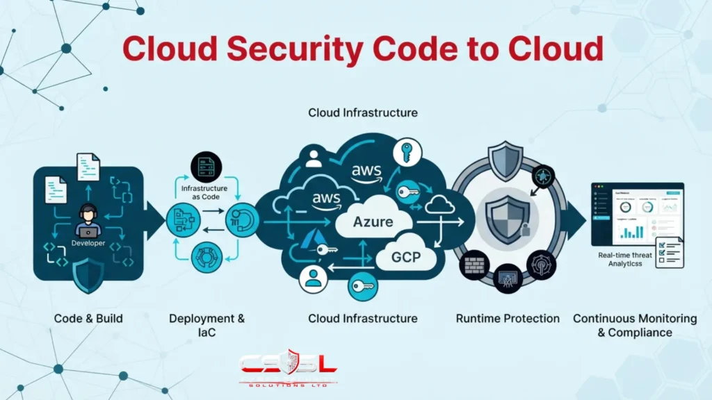 Code to cloud security pipeline diagram showing source, build, deploy and runtime stages