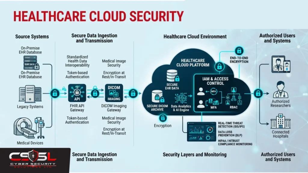 Healthcare cloud security diagram showing EHR FHIR API and DICOM imaging protection with break-glass access controls