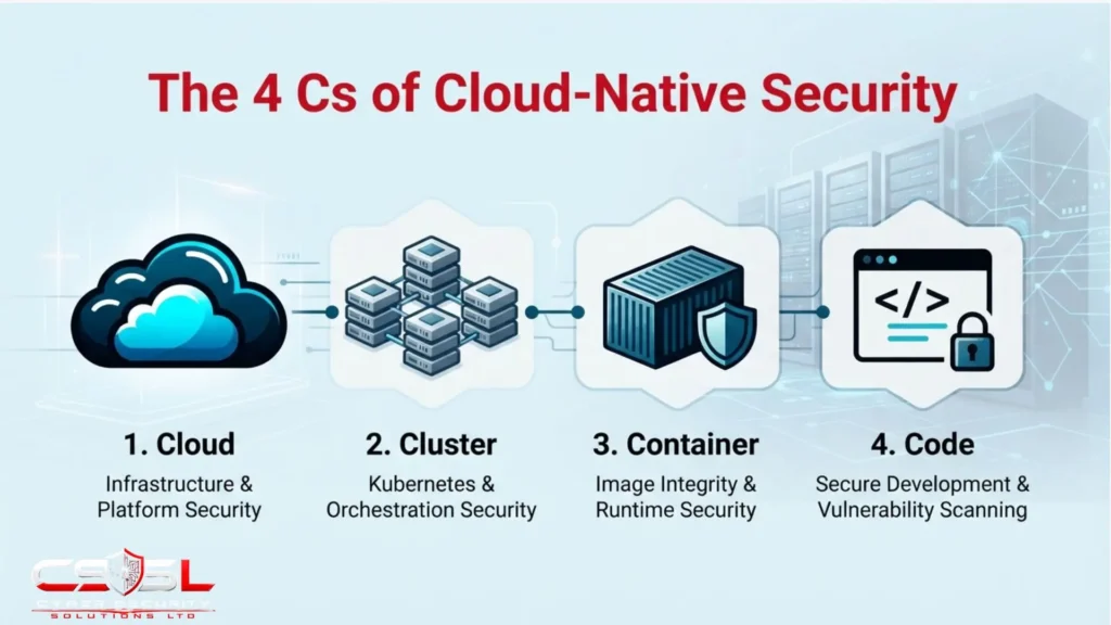 4 Cs of cloud native security diagram showing Cloud, Cluster, Container and Code rings
