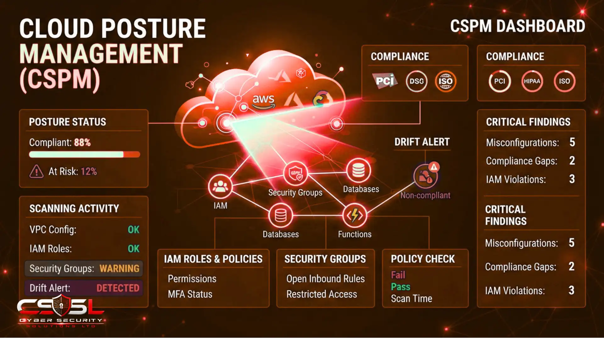 What is CSPM cloud security posture management tool scanning multi-cloud environment for misconfigurations and drift on a security dashboard